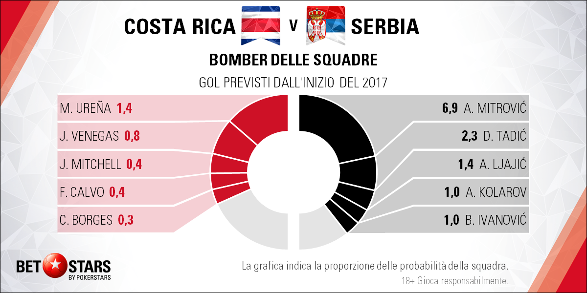 Costa Rica v Serbia bomber squadre 12 giugno